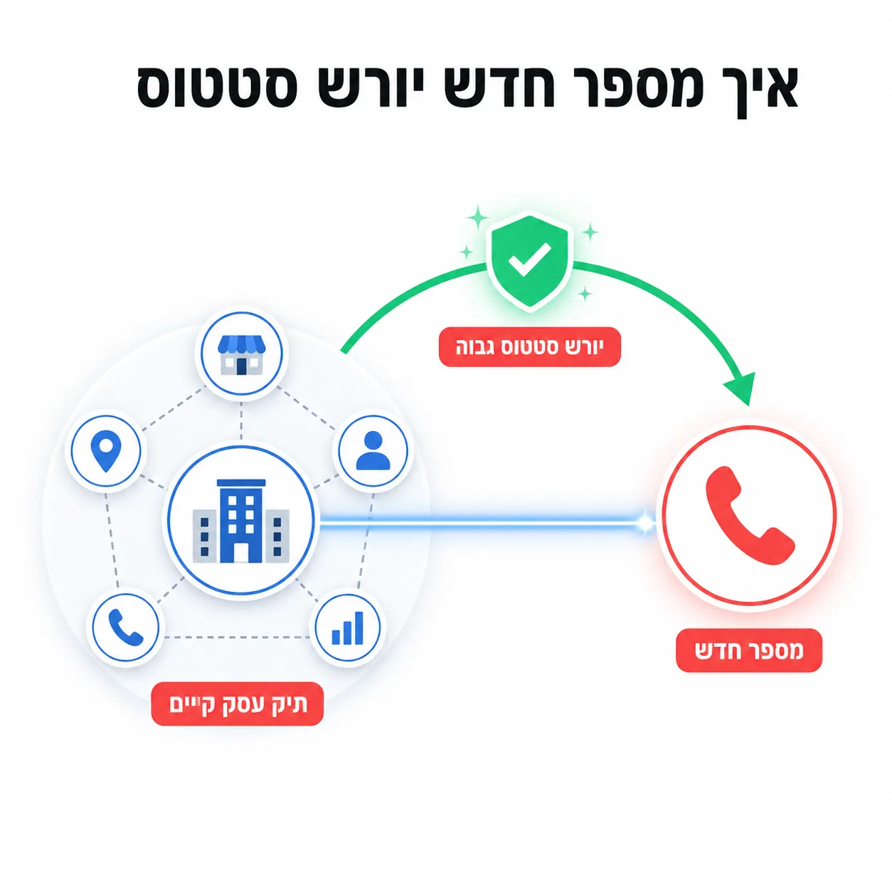 מה השתנה ב-2026: המגבלות עברו לרמת תיק העסק - BizRunner