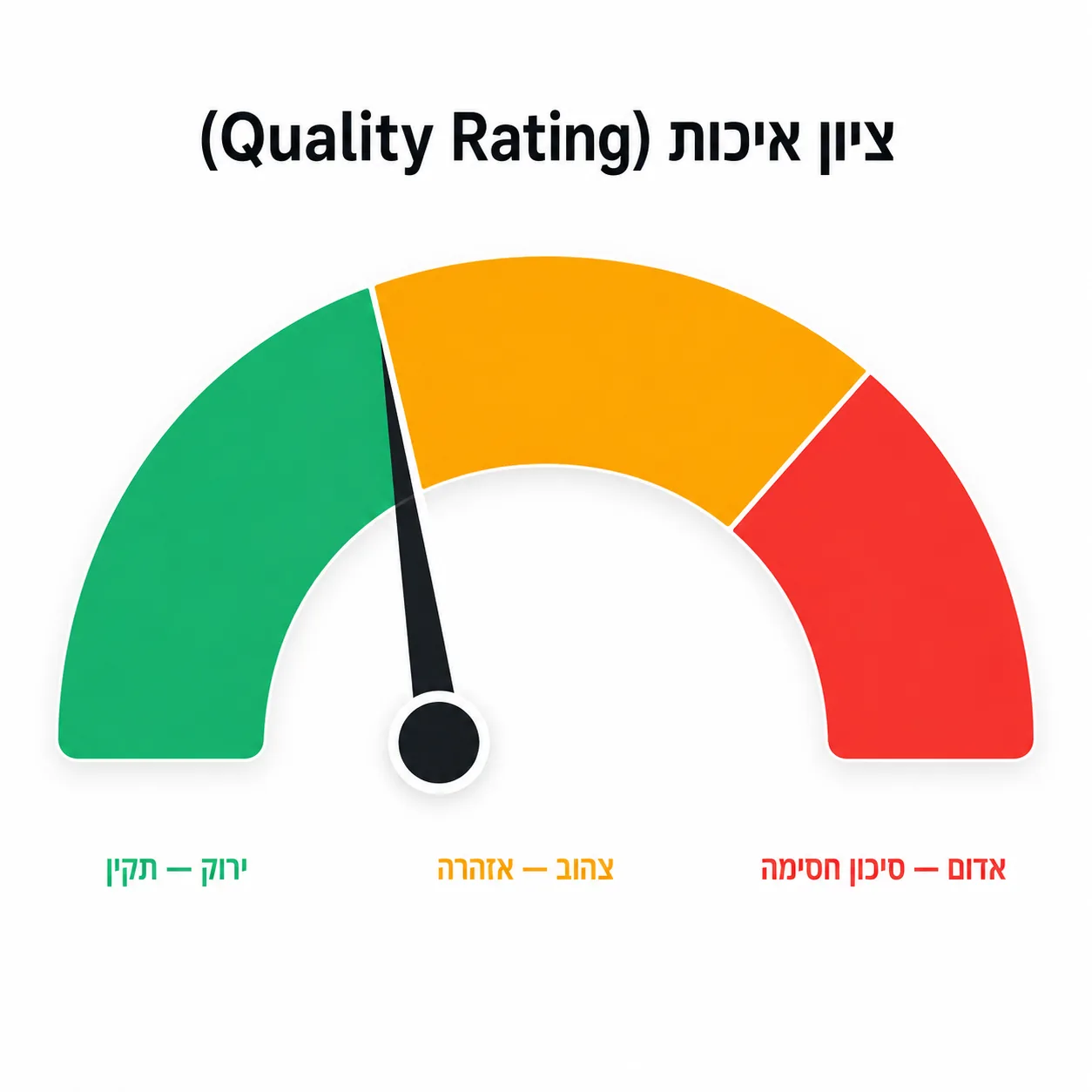 ציון האיכות: השכבה שמחליטה אם תיחסם - BizRunner